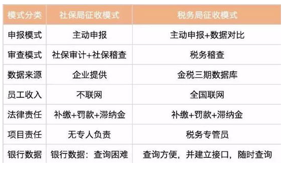 什么是社保入稅對企業(yè)有什么影響？